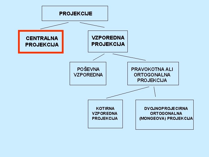 PROJEKCIJE CENTRALNA PROJEKCIJA VZPOREDNA PROJEKCIJA POŠEVNA VZPOREDNA KOTIRNA VZPOREDNA PROJEKCIJA PRAVOKOTNA ALI ORTOGONALNA PROJEKCIJA