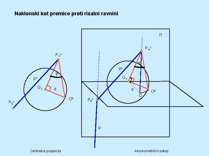 Naklonski kot premice proti risalni ravnini П P∞ c φ pc φ GT pc