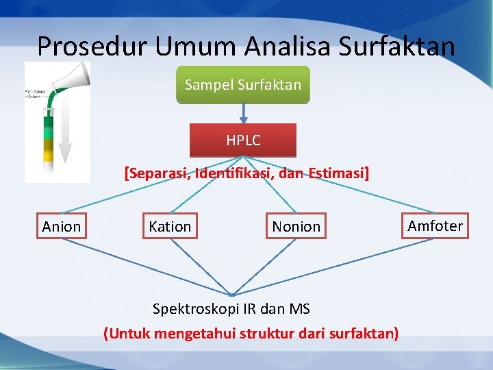 Prosedur Umum Analisa Surfaktan Sampel Surfaktan HPLC [Separasi, Identifikasi, dan Estimasi] Anion Kation Nonion