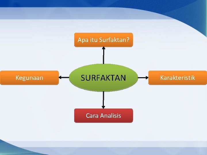 Apa itu Surfaktan? Kegunaan SURFAKTAN Cara Analisis Karakteristik 