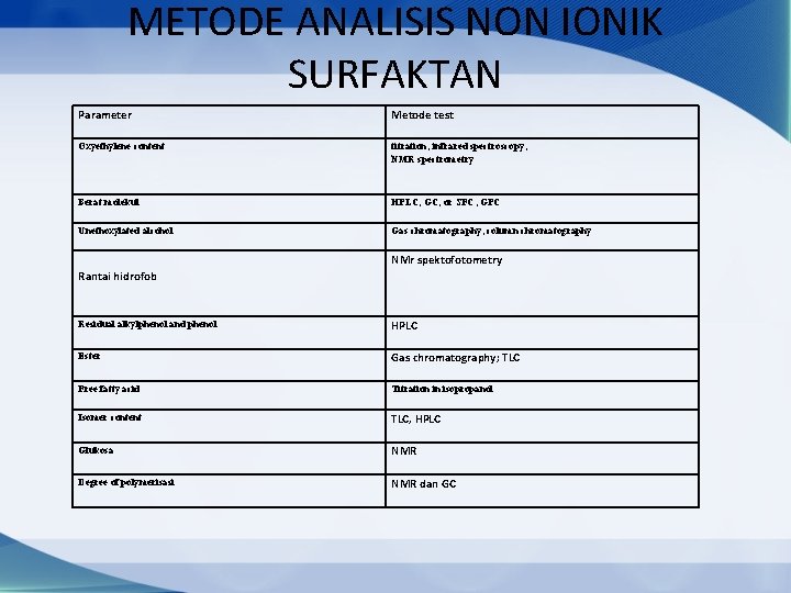 METODE ANALISIS NON IONIK SURFAKTAN Parameter Metode test Oxyethylene content titration; infrared spectroscopy; NMR