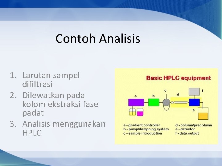 Contoh Analisis 1. Larutan sampel difiltrasi 2. Dilewatkan pada kolom ekstraksi fase padat 3.