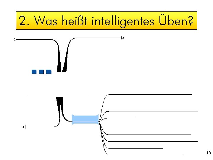 2. Was heißt intelligentes Üben? 13 