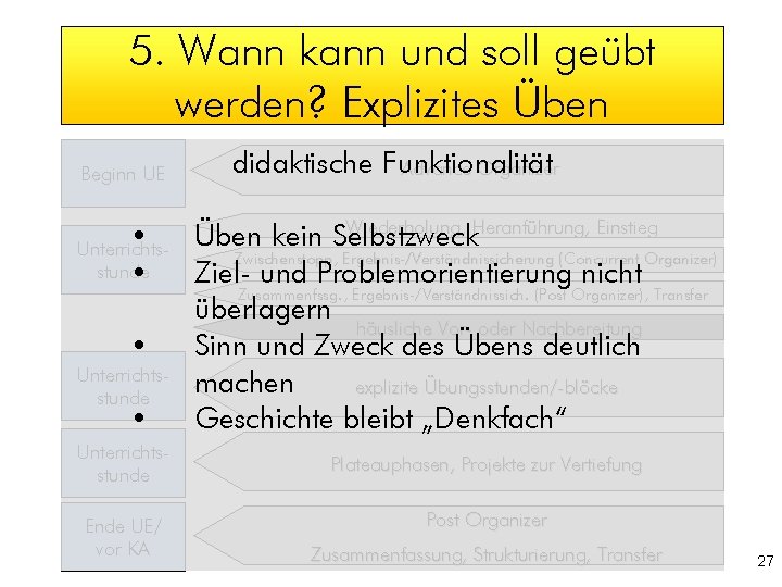 5. Wann kann und soll geübt werden? Explizites Üben Beginn UE didaktische Funktionalität Advance