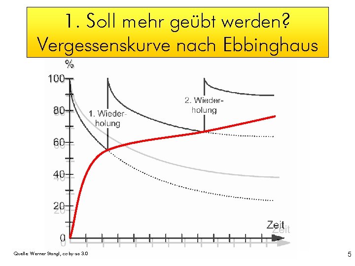 1. Soll mehr geübt werden? Vergessenskurve nach Ebbinghaus Quelle: Werner Stangl, cc-by-sa 3. 0
