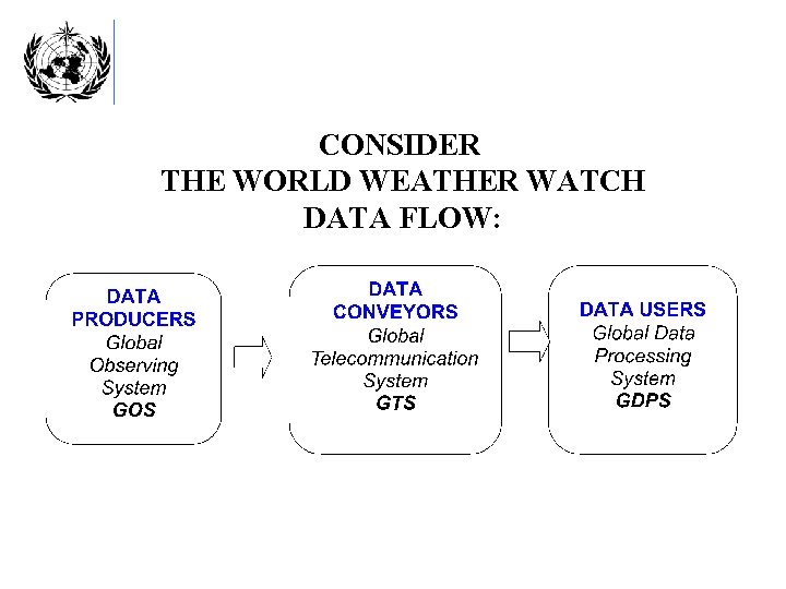CONSIDER THE WORLD WEATHER WATCH DATA FLOW: 
