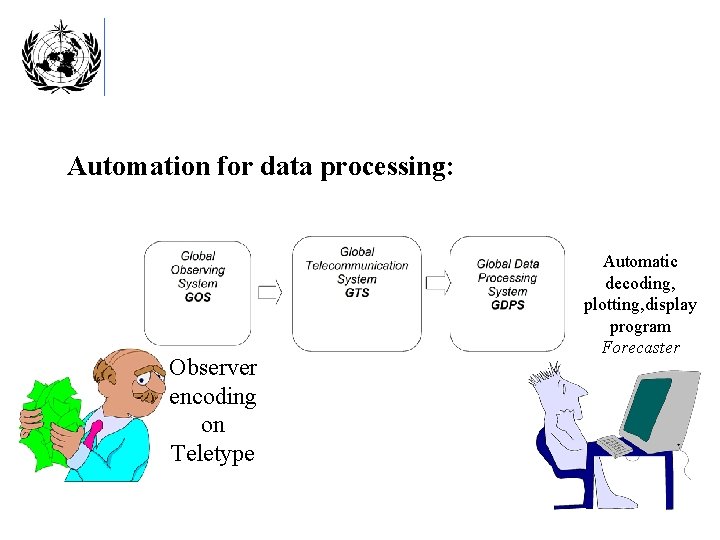 Automation for data processing: Observer encoding on Teletype Automatic decoding, plotting, display program Forecaster