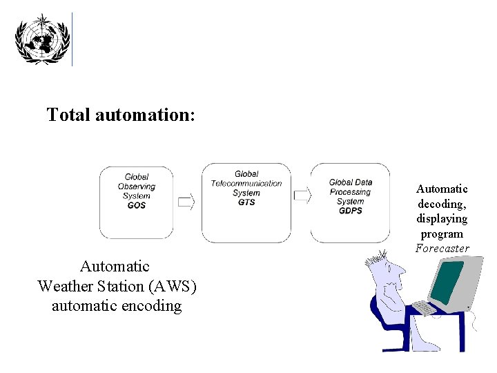 Total automation: Automatic decoding, displaying program Forecaster Automatic Weather Station (AWS) automatic encoding 