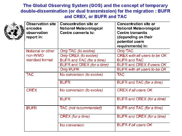 The Global Observing System (GOS) and the concept of temporary double-dissemination (or dual transmission)