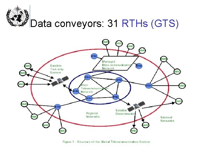  Data conveyors: 31 RTHs (GTS) 