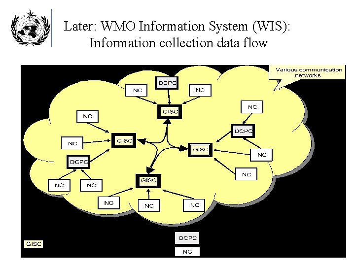 Later: WMO Information System (WIS): Information collection data flow 
