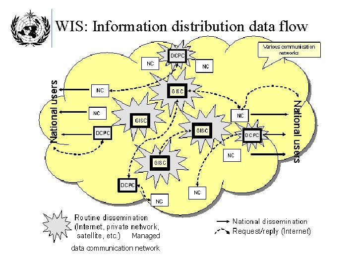 WIS: Information distribution data flow Managed data communication network 