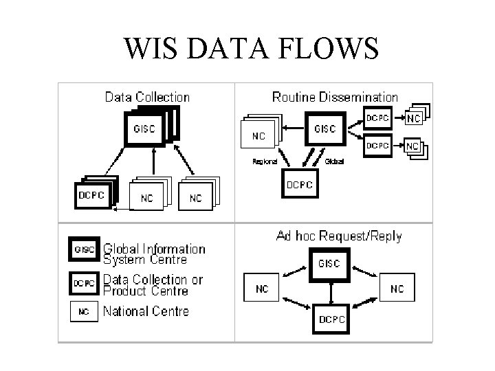 WIS DATA FLOWS • 