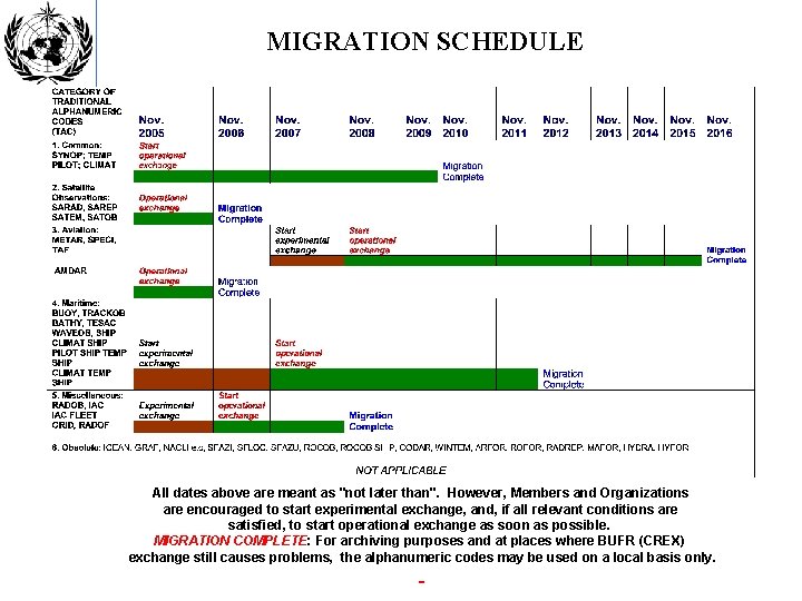 MIGRATION SCHEDULE All dates above are meant as "not later than". However, Members and