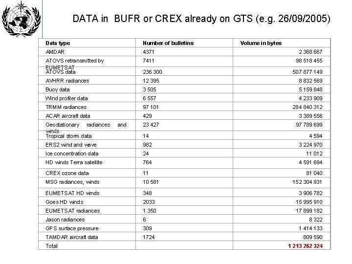 DATA in BUFR or CREX already on GTS (e. g. 26/09/2005) Data type Number
