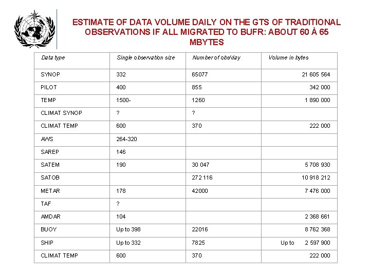 ESTIMATE OF DATA VOLUME DAILY ON THE GTS OF TRADITIONAL OBSERVATIONS IF ALL MIGRATED