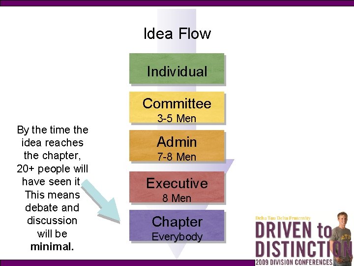 Idea Flow Individual Committee By the time the idea reaches the chapter, 20+ people
