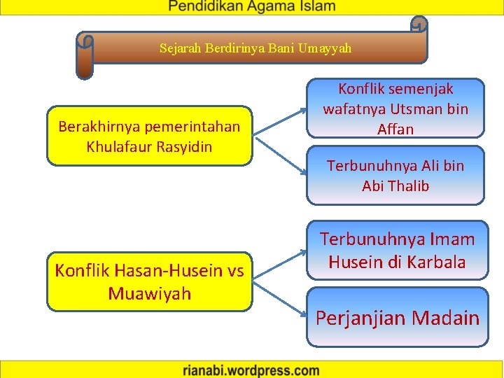 Sejarah Berdirinya Bani Umayyah Berakhirnya pemerintahan Khulafaur Rasyidin Konflik Hasan-Husein vs Muawiyah Konflik semenjak