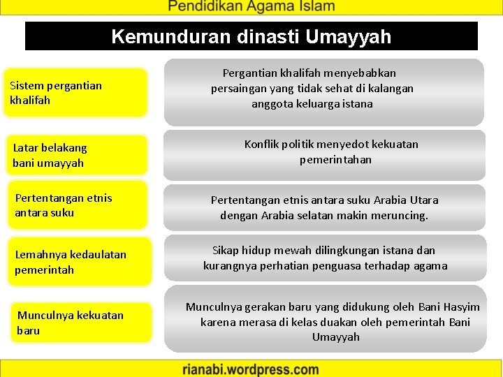 Kemunduran dinasti Umayyah Sistem pergantian khalifah Latar belakang bani umayyah Pertentangan etnis antara suku