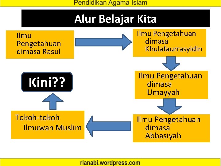 Alur Belajar Kita Ilmu Pengetahuan dimasa Rasul Ilmu Pengetahuan dimasa Khulafaurrasyidin Kini? ? Ilmu