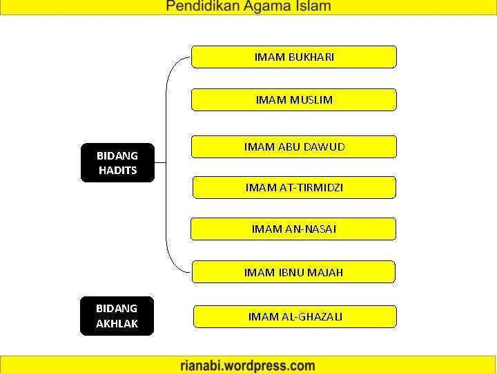 IMAM BUKHARI IMAM MUSLIM BIDANG HADITS IMAM ABU DAWUD IMAM AT-TIRMIDZI IMAM AN-NASAI IMAM