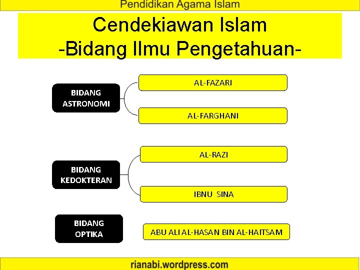 Cendekiawan Islam -Bidang Ilmu Pengetahuan. BIDANG ASTRONOMI AL-FAZARI AL-FARGHANI AL-RAZI BIDANG KEDOKTERAN IBNU SINA