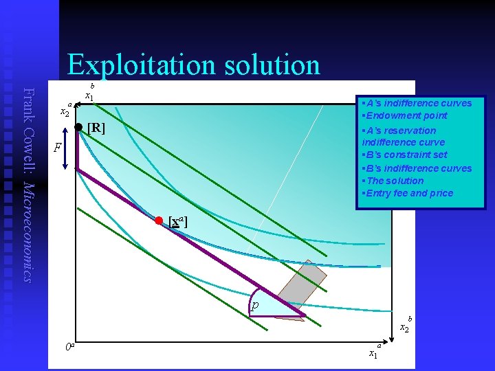 Exploitation solution Frank Cowell: Microeconomics b x 1 a §A’s indifference curves §Endowment point