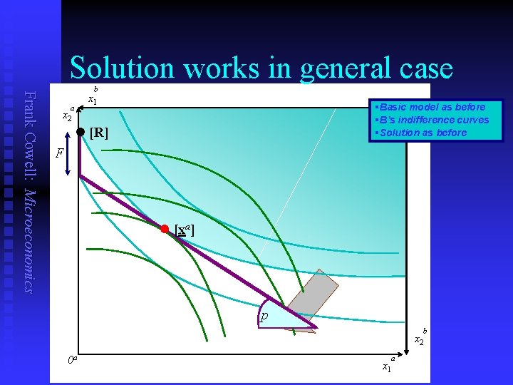 Solution works in general case Frank Cowell: Microeconomics b x 1 a §Basic model