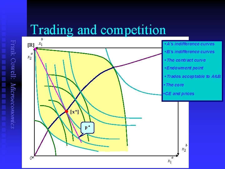 Trading and competition Frank Cowell: Microeconomics b [R] x 1 §A’s indifference curves b