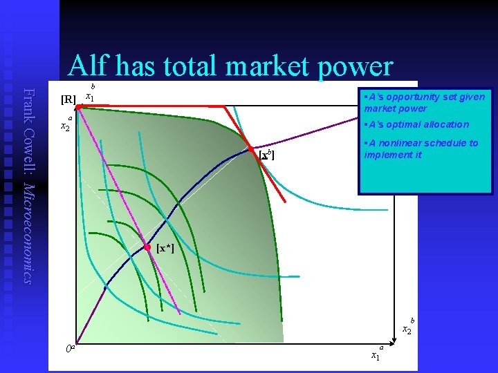 Alf has total market power Frank Cowell: Microeconomics b [R] x 1 §A’s opportunity