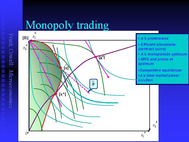Monopoly trading Frank Cowell: Microeconomics b [R] x 1 0 b § A’s preferences