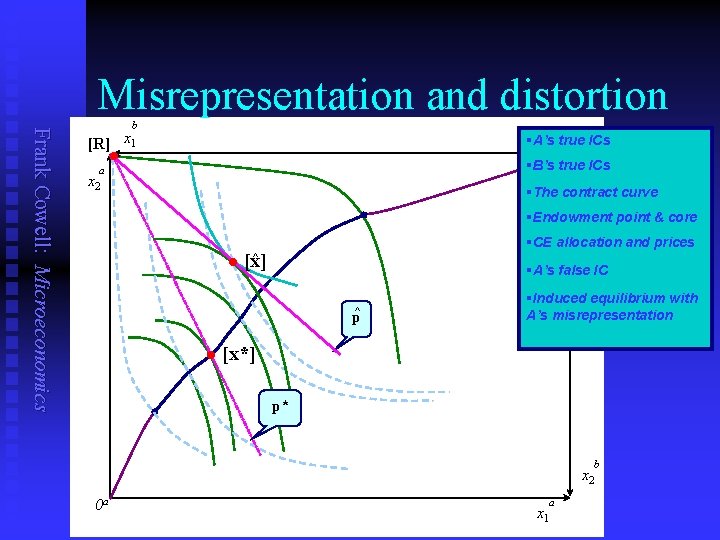 Misrepresentation and distortion Frank Cowell: Microeconomics b [R] x 1 §A’s trueb. ICs 0