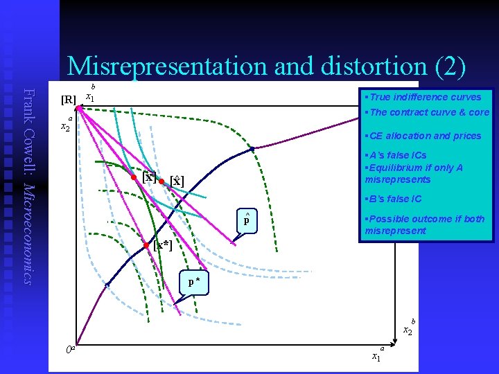 Misrepresentation and distortion (2) Frank Cowell: Microeconomics b [R] x 1 §True indifference curves