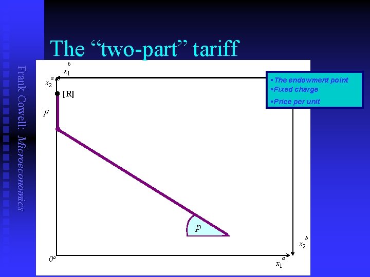 The “two-part” tariff Frank Cowell: Microeconomics b x 1 a §The endowment point §Fixed