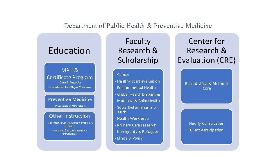 Department of Public Health & Preventive Medicine Education MPH & Certificate Program -Data &