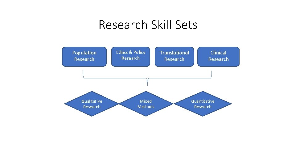 Research Skill Sets Population Research Qualitative Research Ethics & Policy Research Mixed Methods Translational