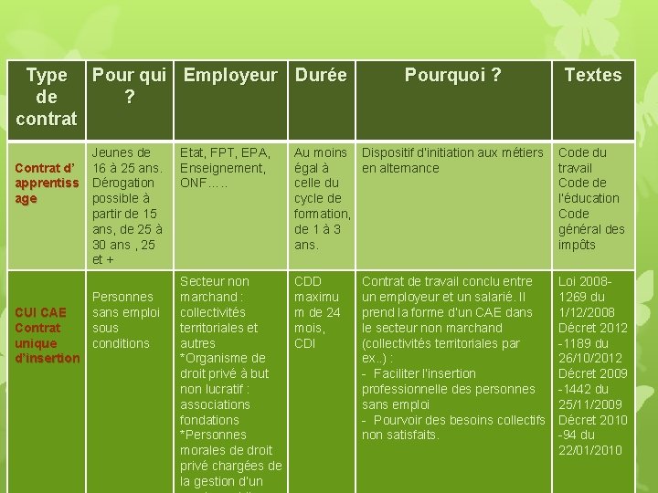 Type Pour qui Employeur Durée de ? contrat Jeunes de Contrat d’ 16 à