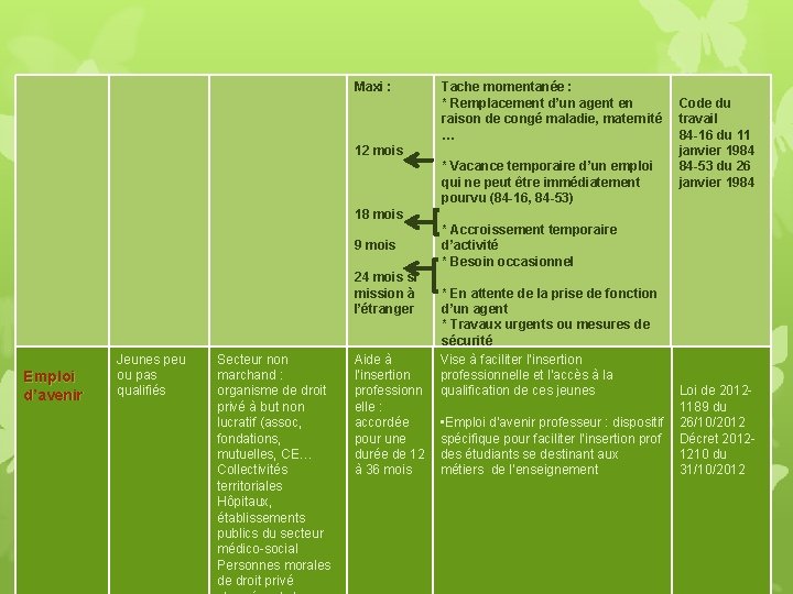 Maxi : 12 mois Tache momentanée : * Remplacement d’un agent en Code du Maxi : 12 mois Tache momentanée : * Remplacement d’un agent en Code du