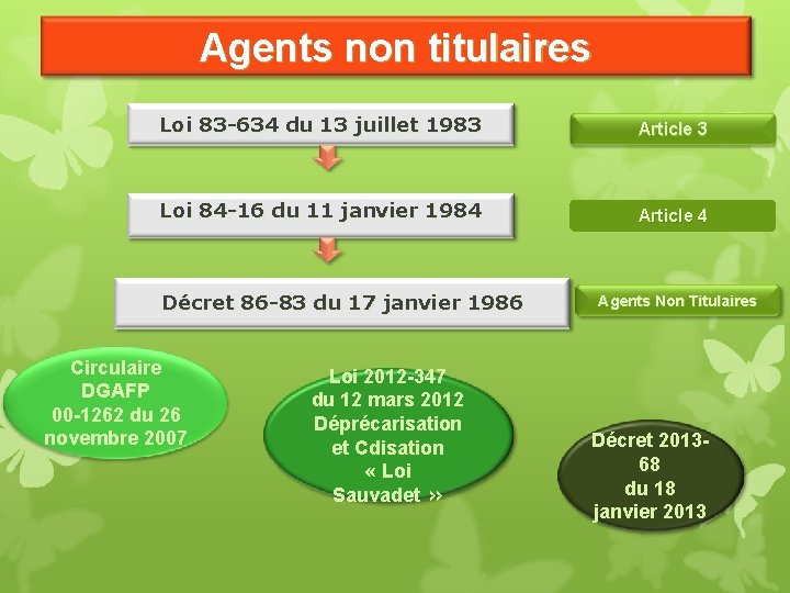 Agents non titulaires Loi 83 -634 du 13 juillet 1983 Article 3 Loi 84