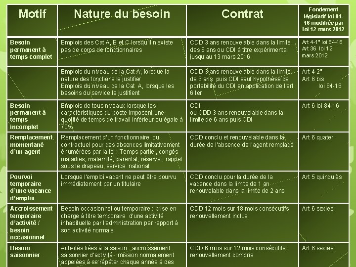 Motif Besoin permanent à temps complet Nature du besoin Contrat Fondement législatif loi 8416