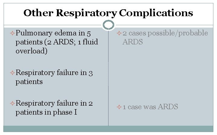 Other Respiratory Complications ² Pulmonary edema in 5 patients (2 ARDS; 1 fluid overload)