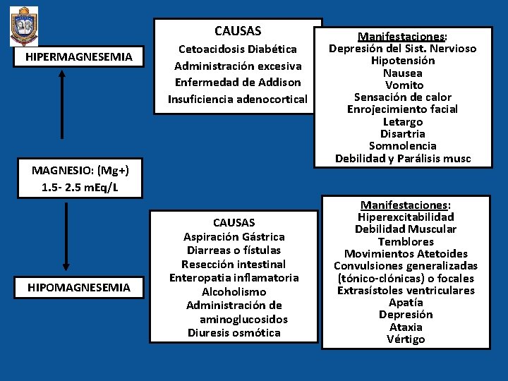 CAUSAS HIPERMAGNESEMIA Cetoacidosis Diabética Administración excesiva Enfermedad de Addison Insuficiencia adenocortical MAGNESIO: (Mg+) 1.