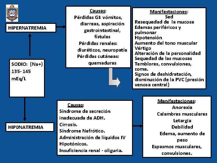 HIPERNATREMIA SODIO: (Na+) 135 - 145 m. Eq/L HIP 0 NATREMIA Causas: Pérdidas GI: