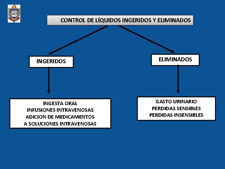 CONTROL DE LÍQUIDOS INGERIDOS Y ELIMINADOS INGERIDOS INGESTA ORAL INFUSIONES INTRAVENOSAS ADICION DE MEDICAMENTOS