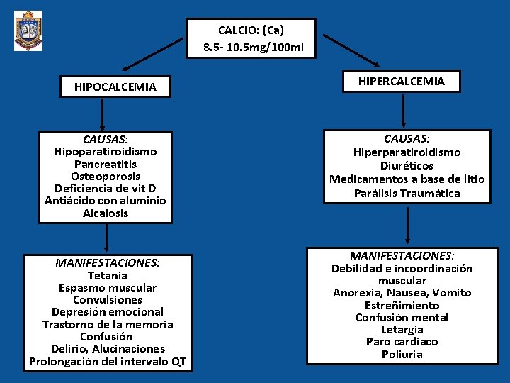 CALCIO: (Ca) 8. 5 - 10. 5 mg/100 ml HIPOCALCEMIA CAUSAS: Hipoparatiroidismo Pancreatitis Osteoporosis