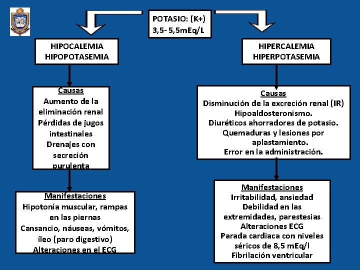 POTASIO: (K+) 3, 5 - 5, 5 m. Eq/L HIPOCALEMIA HIPOPOTASEMIA Causas Aumento de