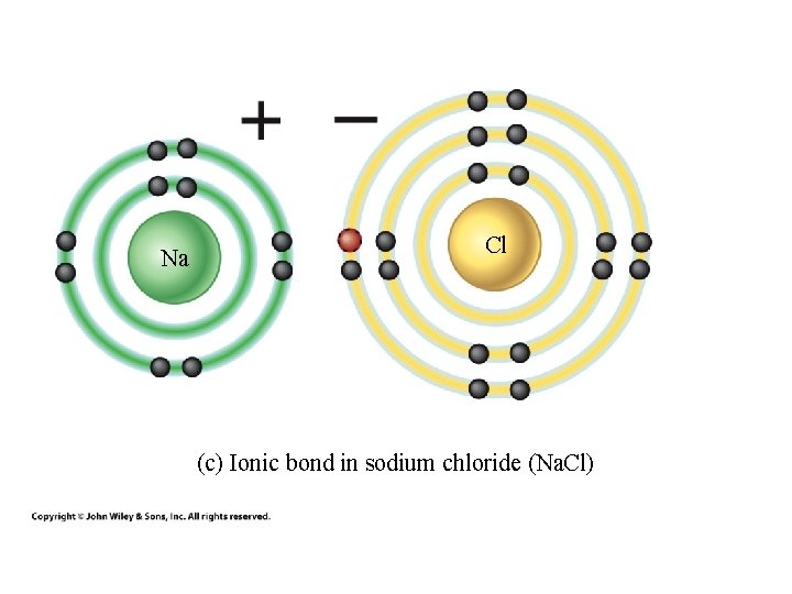 Na Cl (c) Ionic bond in sodium chloride (Na. Cl) 