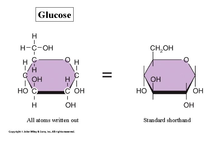 Glucose All atoms written out Standard shorthand 