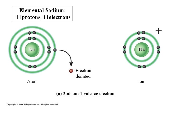 Elemental Sodium: 11 protons, 11 electrons Na Na Atom Electron donated (a) Sodium: 1