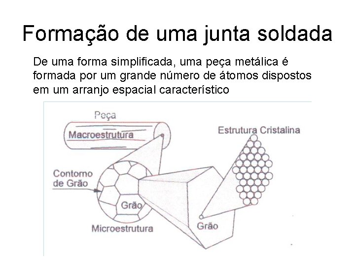 Formação de uma junta soldada De uma forma simplificada, uma peça metálica é formada